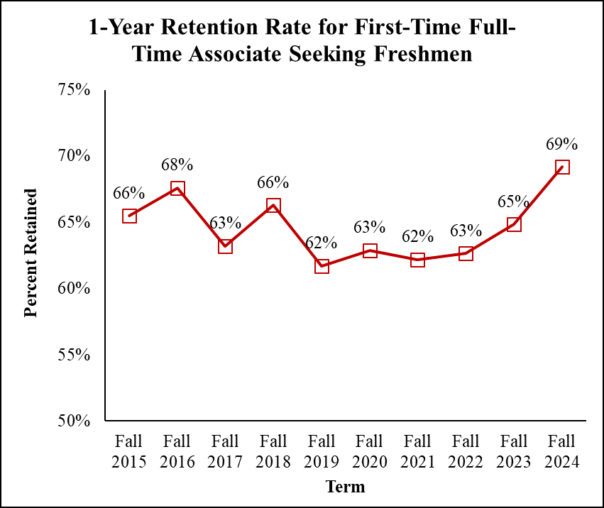 1-Year Retention First-Time Full=Time Associate Seeking Freshmen graph