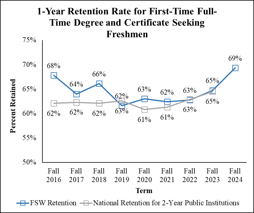 1-Year Retention First-Time Full-Time Degrees and Certificate Seekers