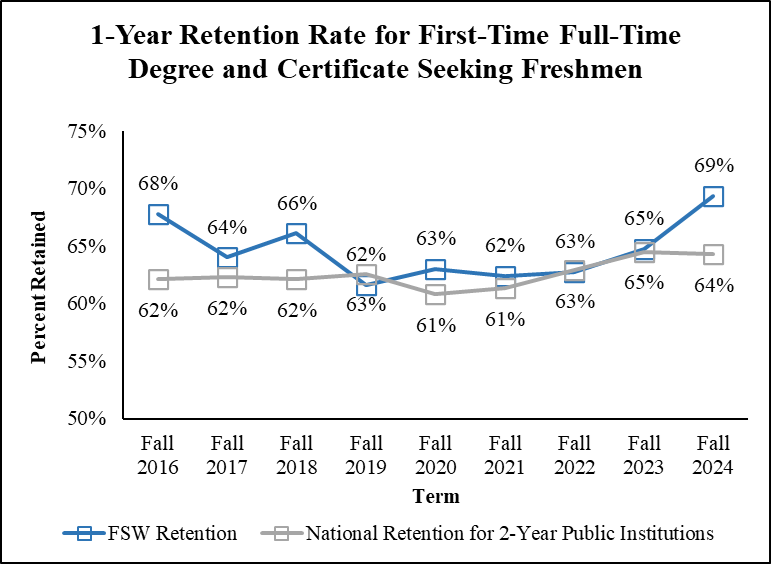 A line graph of one-year retention rates for FSW first-time, full-time degree and certificate-seeking freshmen compared to the national retention rate for first-time, full-time degree and certificate-seeking freshmen of two-year public institutions.