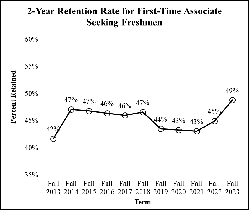2-Year Retention First-Time Associate Seeking Freshmen