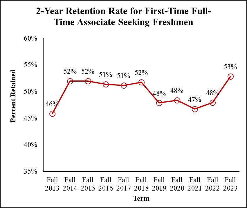 2-Year Retention First-Time Full-Time Associate Seeking Freshmen
