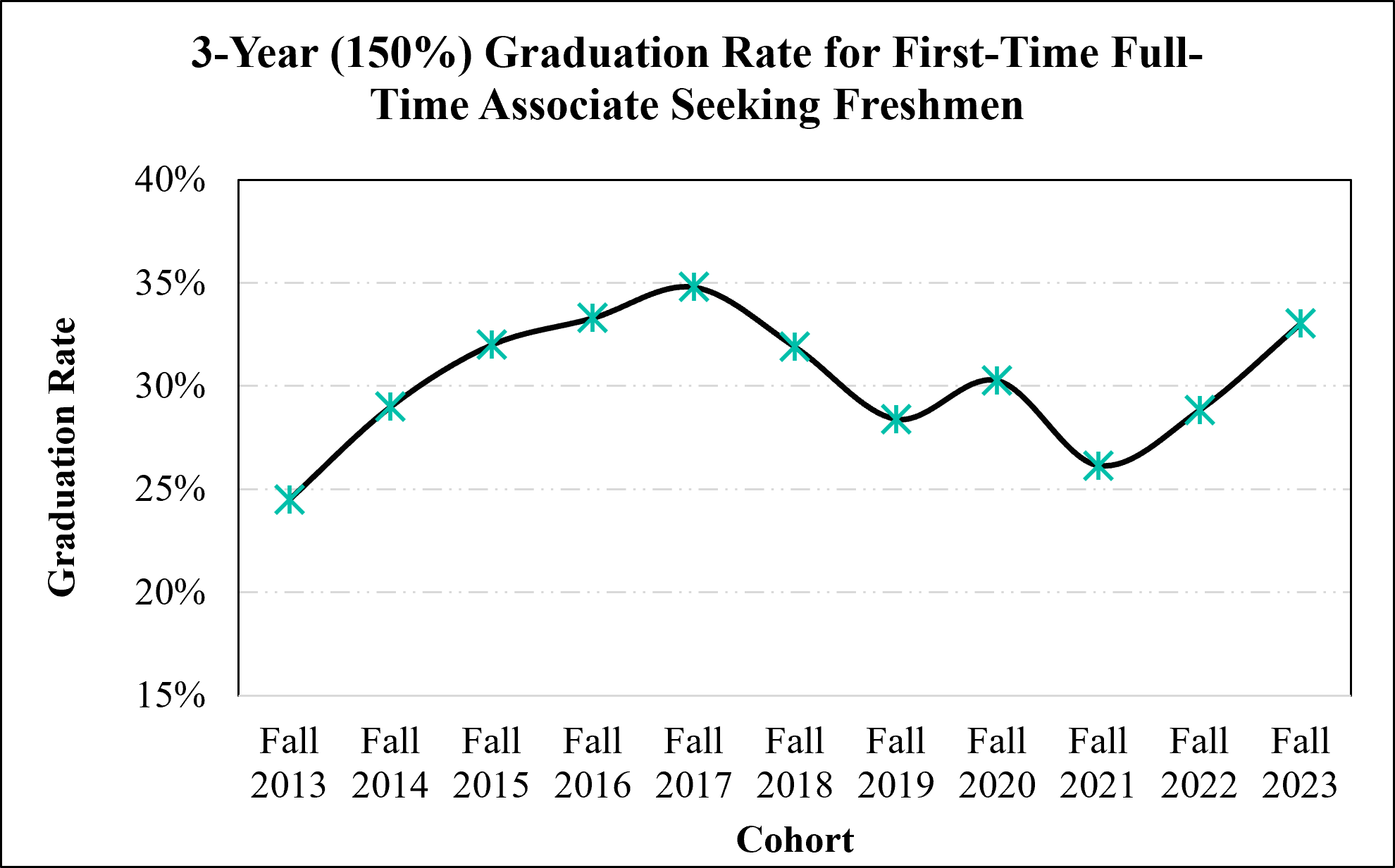 Line graph of the three-year graduation rate for Â鶹ŮÀÉ first-time, full-time associate seeking freshmen. The graduation rate trended upward from Fall 2013 through Fall 2017 before trending down through Fall 2021. Since Fall 2021, the three-year graduation rate has increased and presently sits at 33% for the Fall 2023 cohort.