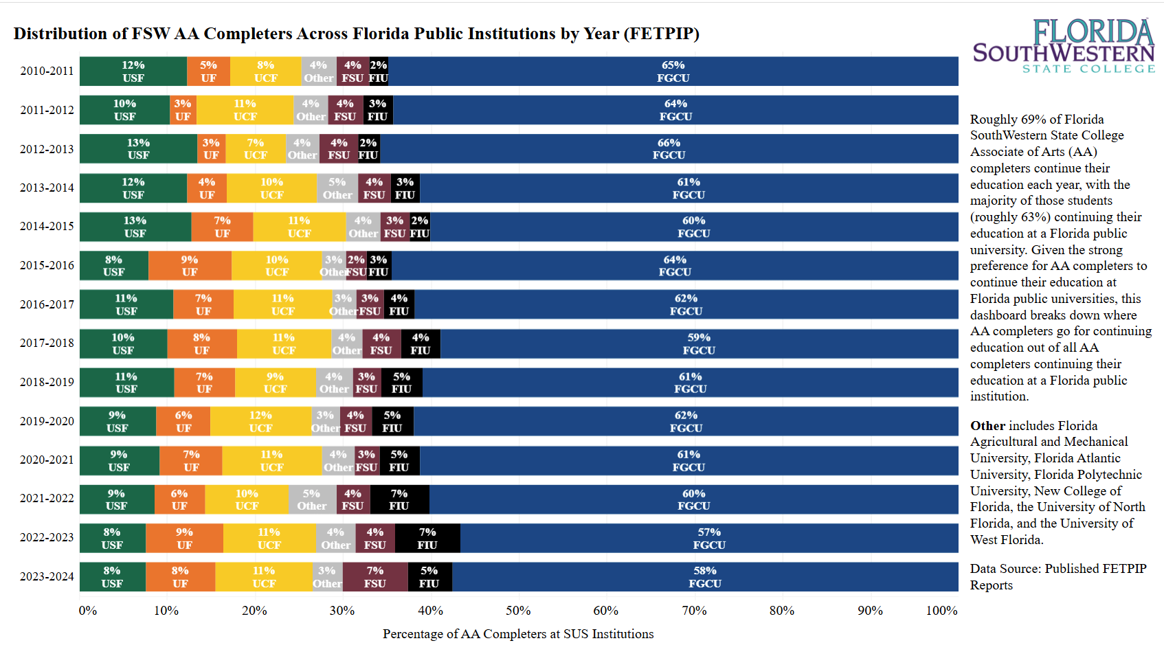 AA Completers at SUS Institutions Dashboard