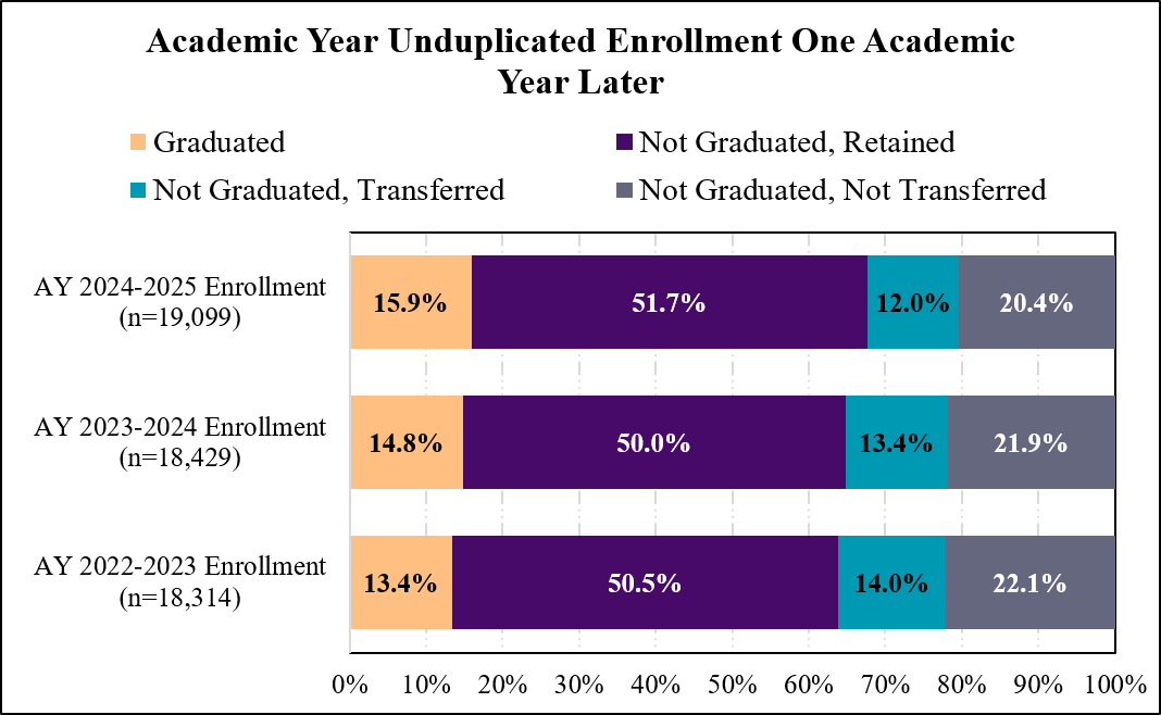 100% stacked bar chart displaying where academic year unduplicated enrollment was one academic year later. The percentage that graduates ranges from 13.4% to 15.9%. The percentage that does not graduate but is retained at FSW the following academic year hovers around 50%. The percentage that does not graduate but transfers one academic year later ranges from 12% to 14%. The remaining percentage--anywhere from 20.4% to 22.1%--has not graduated, is not retained, and does not transfer. Data Sources: Frozen Enrollment Summaries, fresh Degrees Conferred, and supplemental data from National Student Clearinghouse. Academic Year (AY) is consisted to be Fall, Spring, Summer.