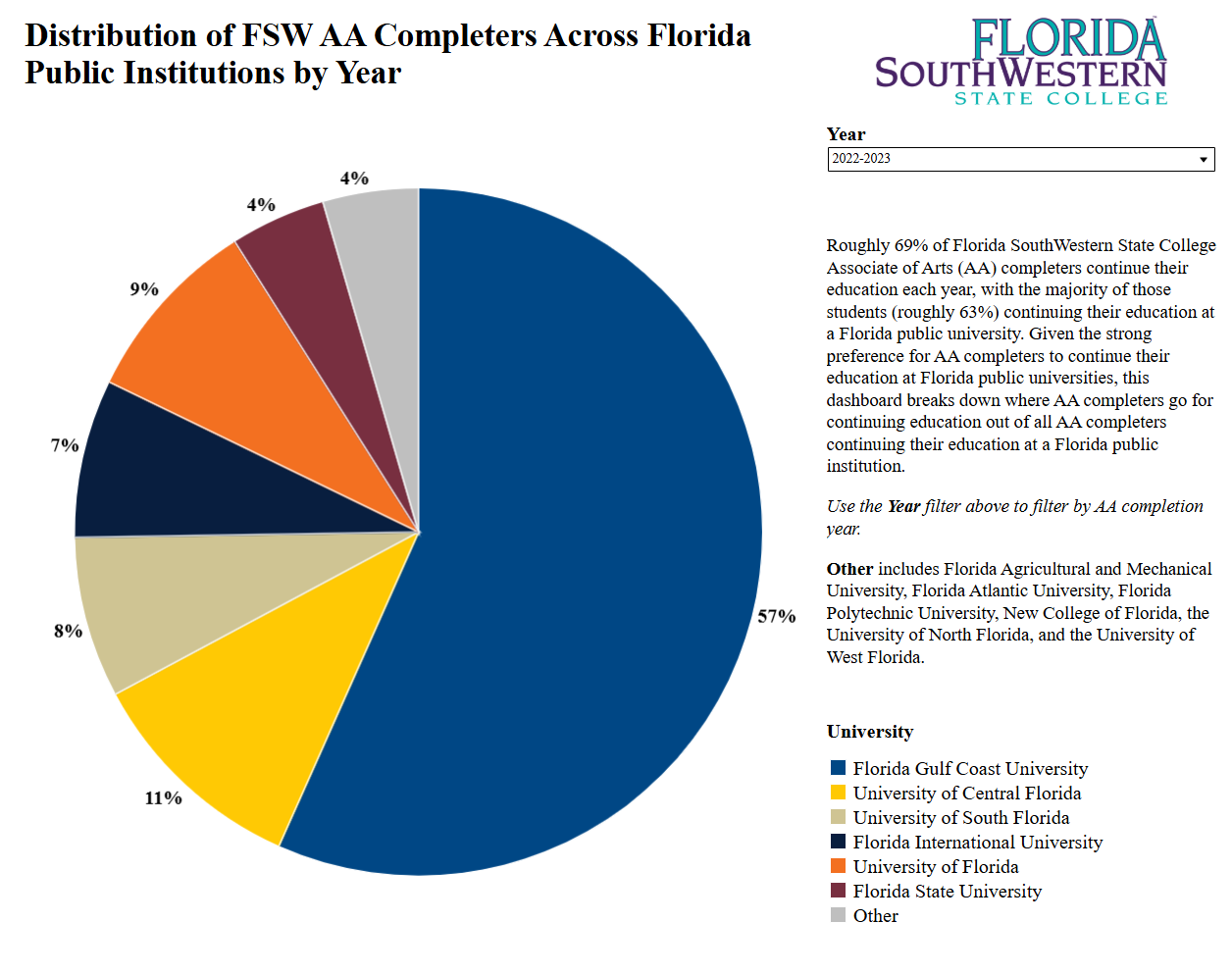 picture of Continuing Education at SUS Institutions (FETPIP) dashboard 1