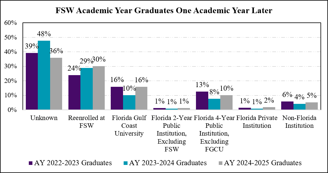 Clustered column graph displaying where unduplicated FSW graduates go one academic year later. Twenty-four to thirty percent reenroll at FSW the following year, 10-16% enroll at Florida Gulf Coast University (FGCU) the following academic year, and 8-13% enroll in a Florida state university system institution other than FGCU the following academic year. Four to six percent enroll in a non-Florida institution, 1-2% enroll in a Florida private institution, and roughly 1% enroll in a non-FSW Florida College System institution. The location of the remaining 36-48% of FSW graduates is unknown.