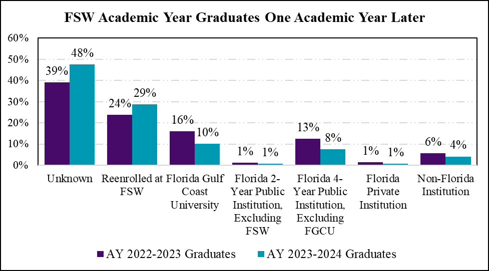 FSW Academic Year Graduates One AY Later--11-4-2025