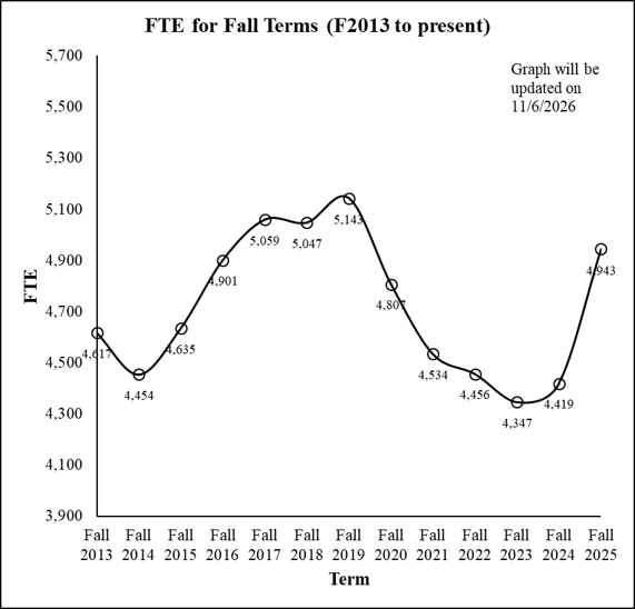 Fall FTE, Fall 2025 Update
