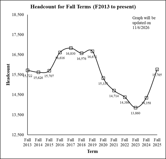 Fall Headcount, Fall 2025 Update