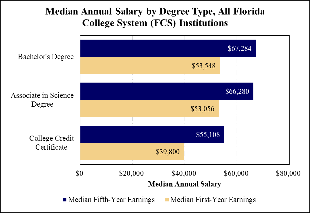 A bar chart showing the median annual salary by types of degrees earned from Florida College System institutions. This data demonstrates the first- and fifth-year earnings for completers of these degree types state-wide, not just completers from FSW. The graph depicts salaries increasing with education level and experience.
