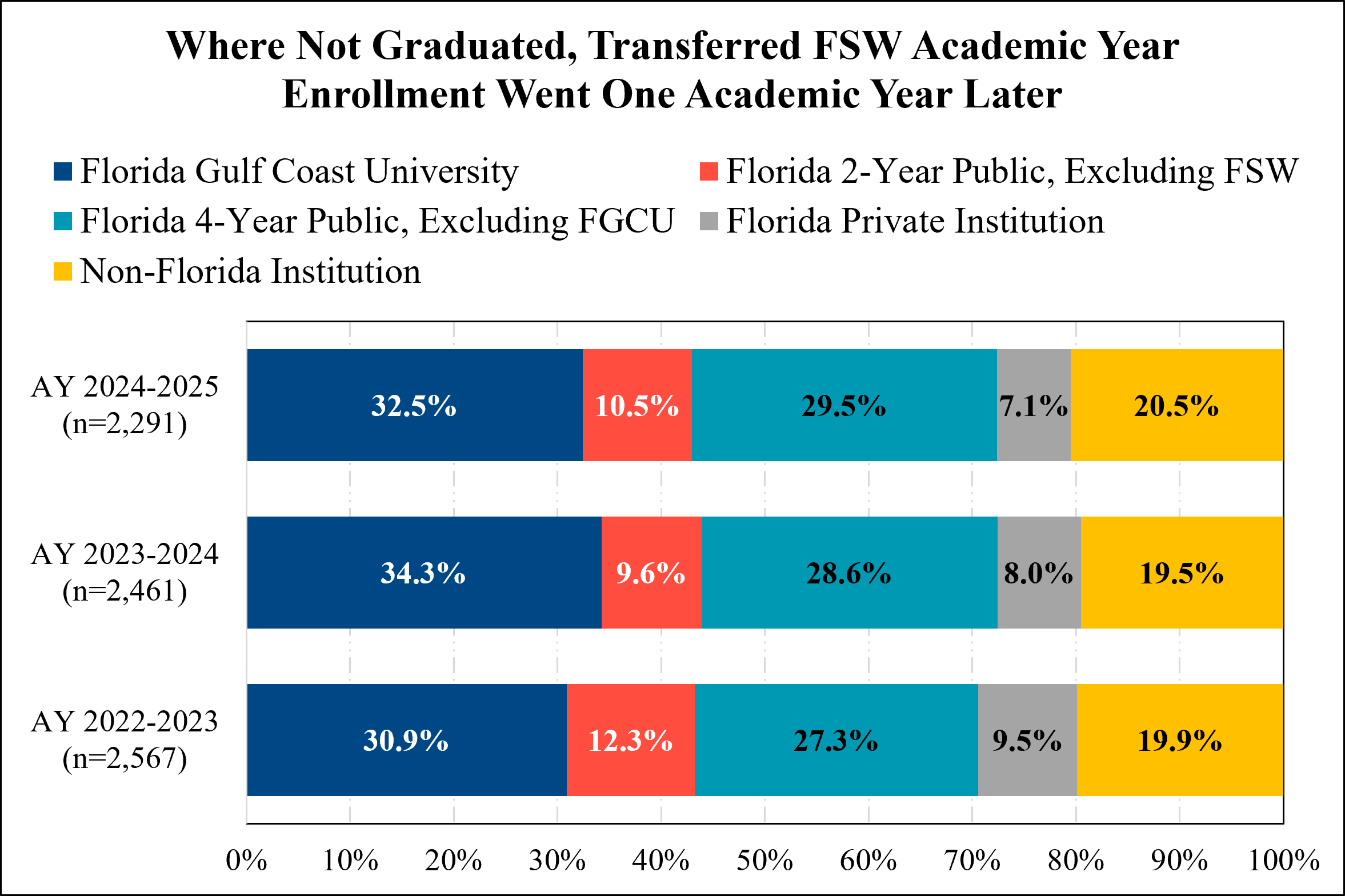 100% stacked bar graph displaying the types of higher education institutions attended by FSW academic year enrollment that did not graduate but transferred one academic year later. The percentage of non-graduated FSW transfers that transferred to Florida Gulf Coast University (FGCU) ranges from 30.9% to 34.3%. The percentage that transferred to a Florida two-year public institution excluding FSW ranges from 9.6% to 12.3%. The percentage that transferred to a Florida four-year public institution excluding FGCU ranges from 27.3% to 29.6%. Anywhere between 7.1% and 9.5% of non-graduated FSW transfers transfer to a Florida private institution. The remaining 19.5-20.5% transfer to a non-Florida institution.
