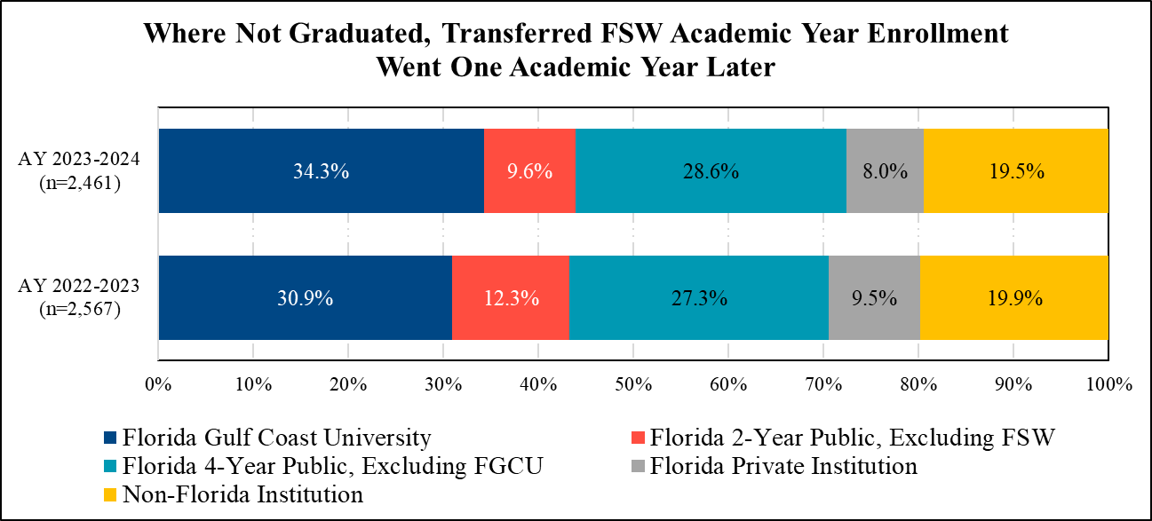 Not Graduated, Transferred Students One Academic Year Later