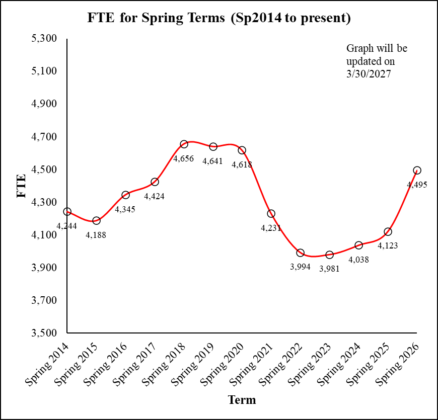 A line graph showing FSW Spring full-time equivalent (FTE) from 2014 to 2026. During that period, Spring FTE increased or remained steady through 2020, declined sharply, and has since increased from its low in 2022. Spring 2026 FTE—the most recent Spring FTE—was 4,495.