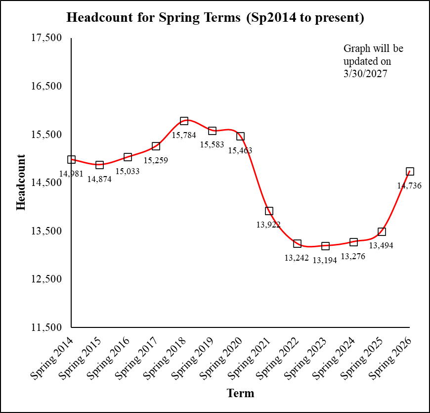 A line graph showing FSW Spring headcount enrollment from 2014 to 2026. During that period, Spring headcount rose to a peak in 2018, declined significantly after 2020, and has increased from its low in 2022. The most recent Spring term, Spring 2026, finished with 14,736 students.