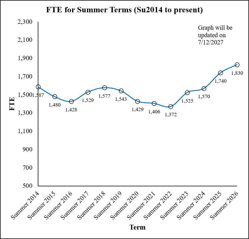 A line graph showing FSW Summer full-time equivalent (FTE) from 2014 to 2026. Summer FTE fluctuated slightly over time, with Covid-19 having a more muted effect on its FTE than Fall or Spring. FTE rose to its highest for the period in 2026 with 1,830 FTE.