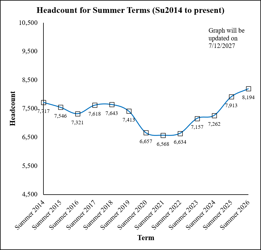 The alt text for the Headcount for Summer Terms graph should say: A line graph showing FSW Summer headcount enrollment from 2014 to 2026. Summer headcount remained relatively stable until 2020 when it dipped to its lowest for the period. Summer enrollment remained steady at the new low through 2022, then increased to its highest for the period in 2026. Summer enrollment in 2026 was 8,194 students.