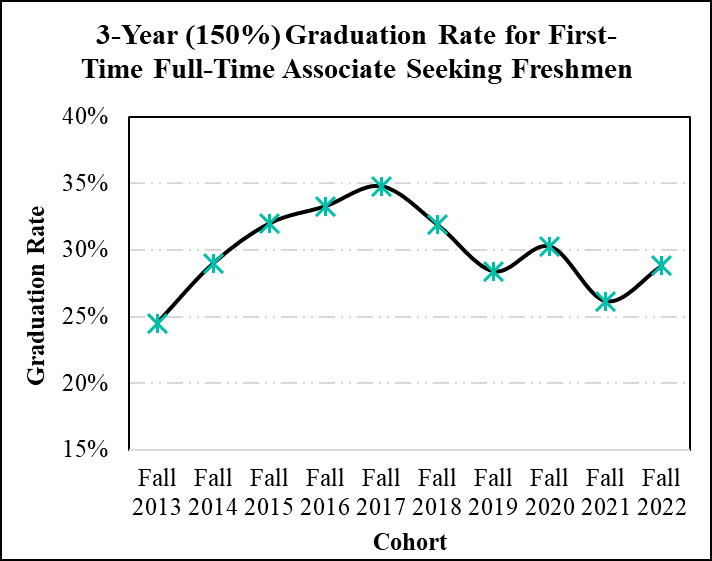 Line graph of the 3-Year 150% graduation rate for first-time full-time associate seeking freshman data.